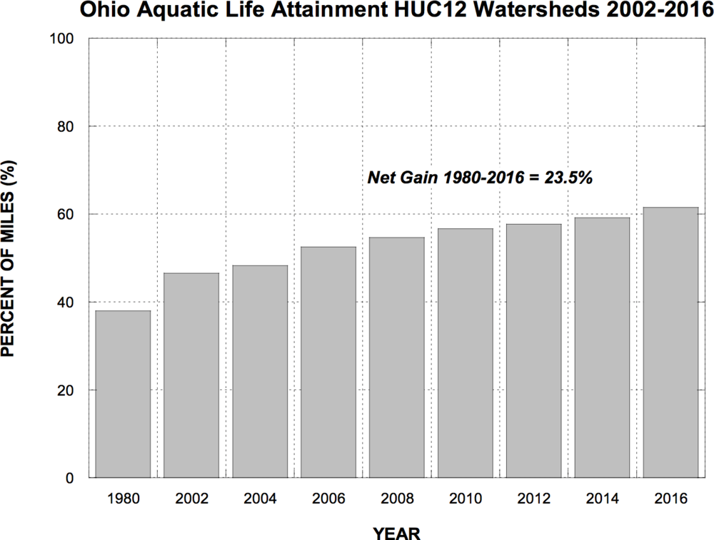 Graph showing the proportion of watershed miles meeting Ohio water quality standards for aquatic life as reported by Ohio EPA in the 2016 report 