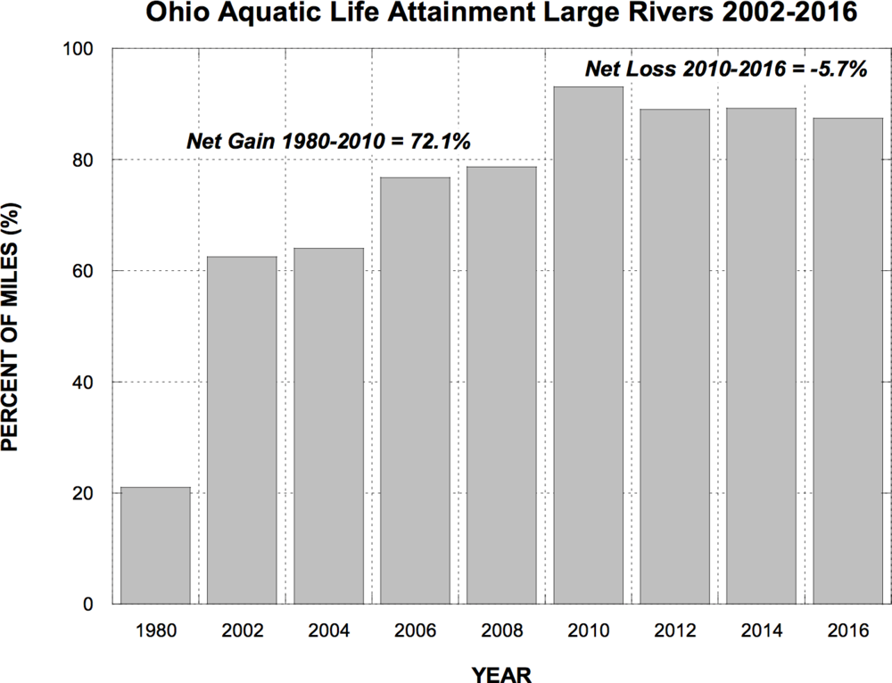 Graph showing the proportion of large river miles meeting Ohio water quality standards for aquatic life as reported by Ohio EPA in the 2016 report 