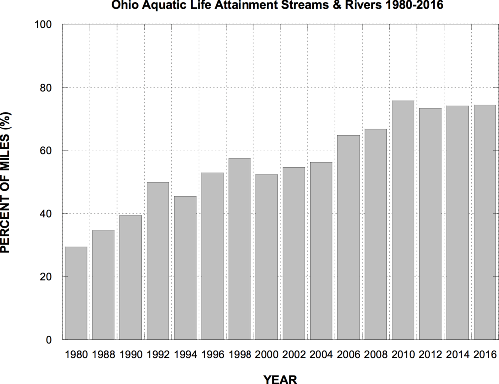  graph of the proportion of stream and river miles meeting Ohio water quality standards for aquatic life in 1980 